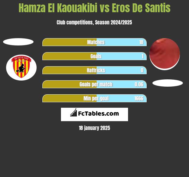 Hamza El Kaouakibi vs Eros De Santis h2h player stats