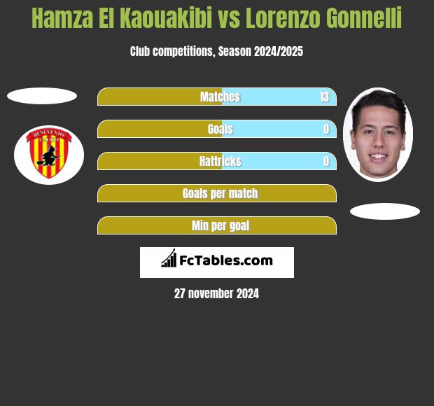 Hamza El Kaouakibi vs Lorenzo Gonnelli h2h player stats