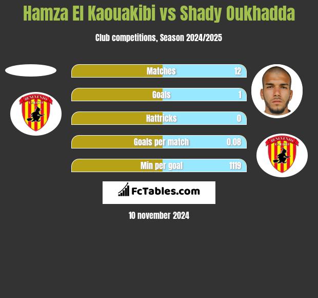 Hamza El Kaouakibi vs Shady Oukhadda h2h player stats