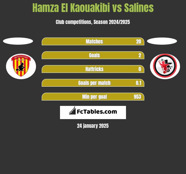 Hamza El Kaouakibi vs Salines h2h player stats