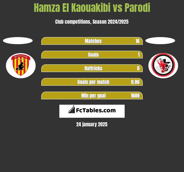 Hamza El Kaouakibi vs Parodi h2h player stats