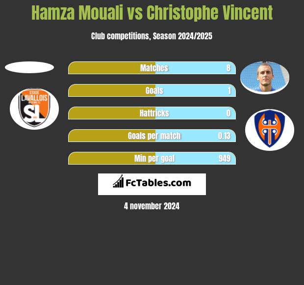 Hamza Mouali vs Christophe Vincent h2h player stats