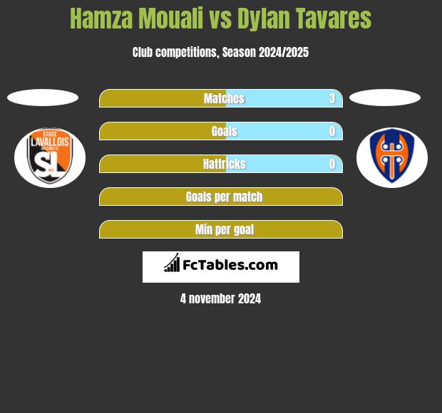 Hamza Mouali vs Dylan Tavares h2h player stats