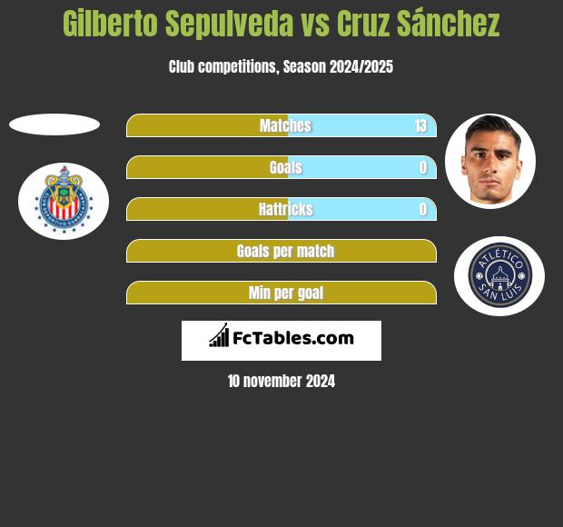 Gilberto Sepulveda vs Cruz Sánchez h2h player stats