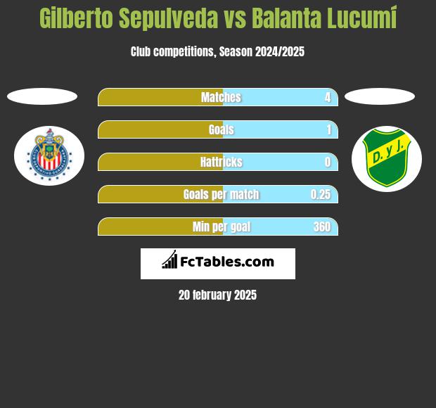 Gilberto Sepulveda vs Balanta Lucumí h2h player stats