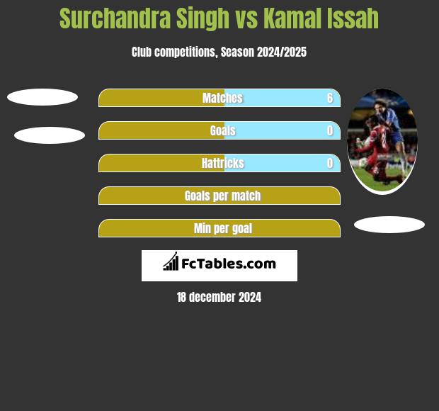 Surchandra Singh vs Kamal Issah h2h player stats