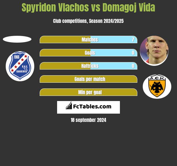 Spyridon Vlachos vs Domagoj Vida h2h player stats