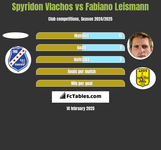 Spyridon Vlachos vs Fabiano Leismann h2h player stats