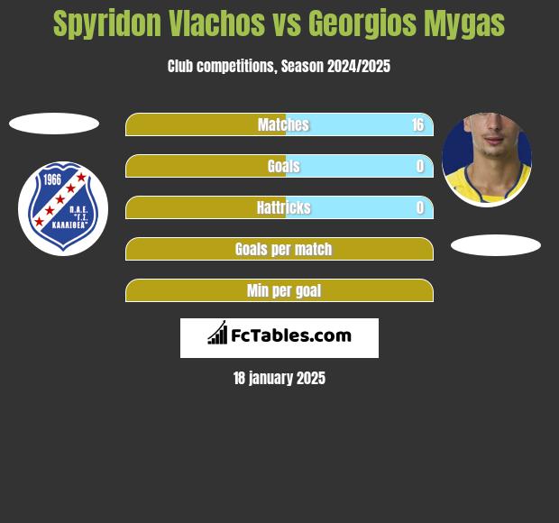 Spyridon Vlachos vs Georgios Mygas h2h player stats