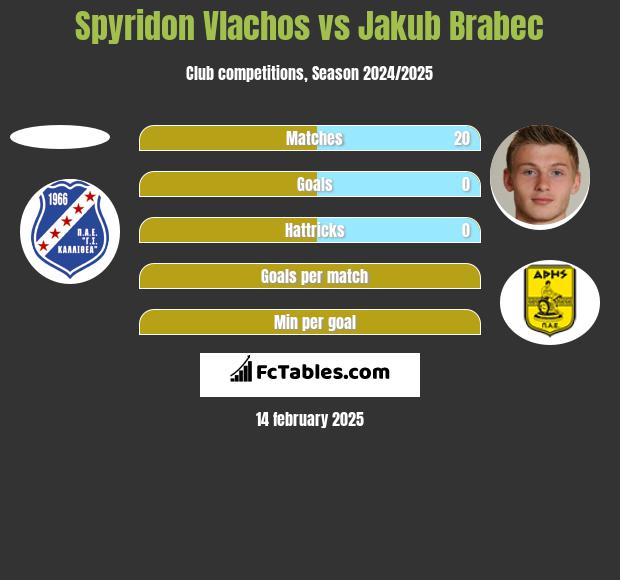 Spyridon Vlachos vs Jakub Brabec h2h player stats