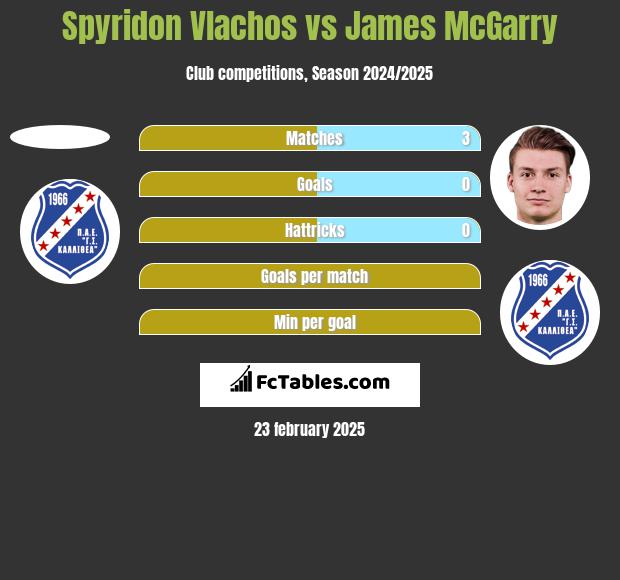 Spyridon Vlachos vs James McGarry h2h player stats