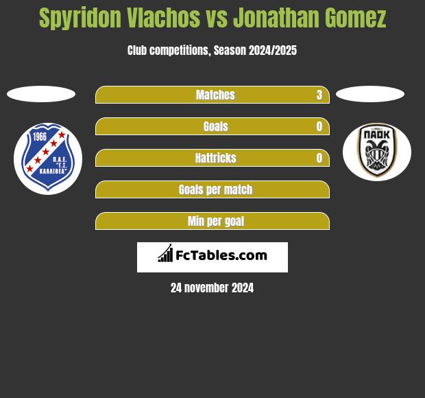 Spyridon Vlachos vs Jonathan Gomez h2h player stats