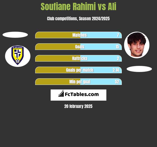 Soufiane Rahimi vs Ali h2h player stats