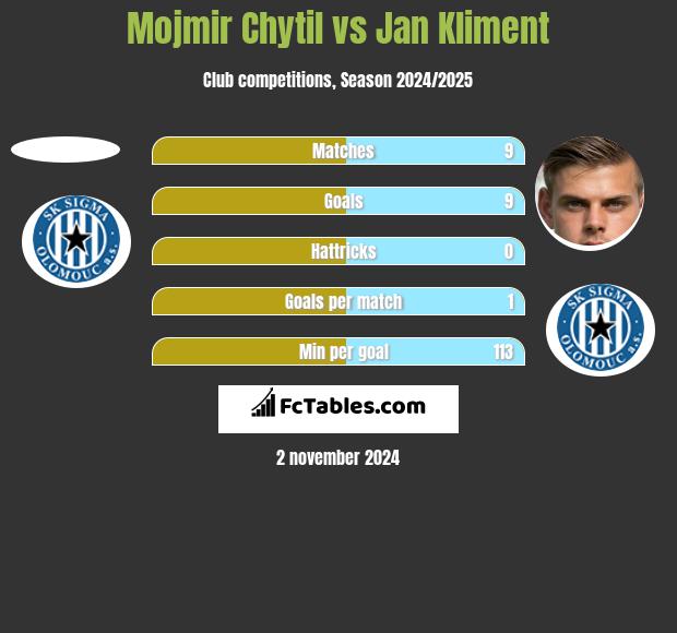 Mojmir Chytil vs Jan Kliment h2h player stats