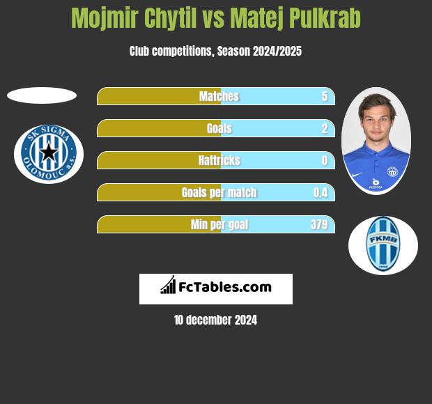 Mojmir Chytil vs Matej Pulkrab h2h player stats