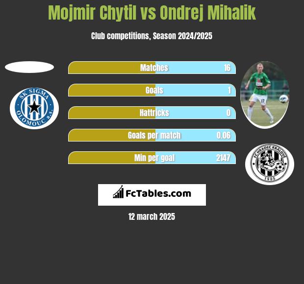 Mojmir Chytil vs Ondrej Mihalik h2h player stats