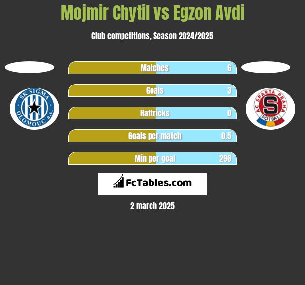 Mojmir Chytil vs Egzon Avdi h2h player stats