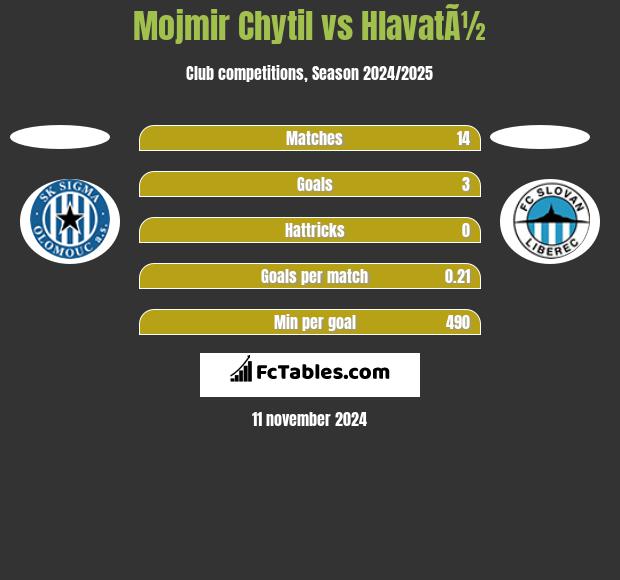 Mojmir Chytil vs HlavatÃ½ h2h player stats