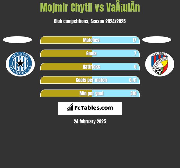 Mojmir Chytil vs VaÅ¡ulÃ­n h2h player stats