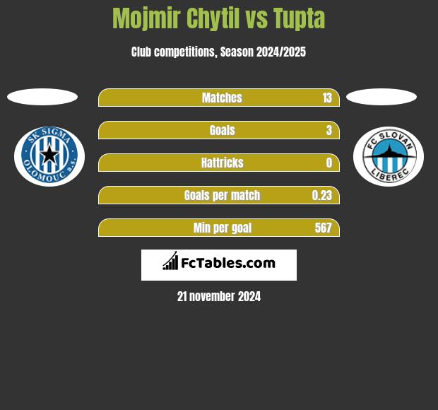 Mojmir Chytil vs Tupta h2h player stats