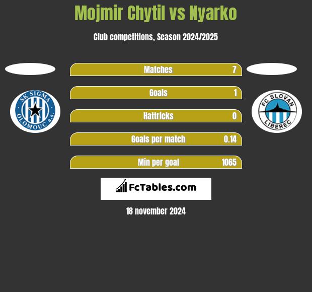 Mojmir Chytil vs Nyarko h2h player stats