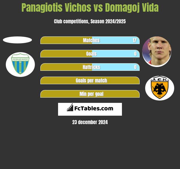 Panagiotis Vichos vs Domagoj Vida h2h player stats