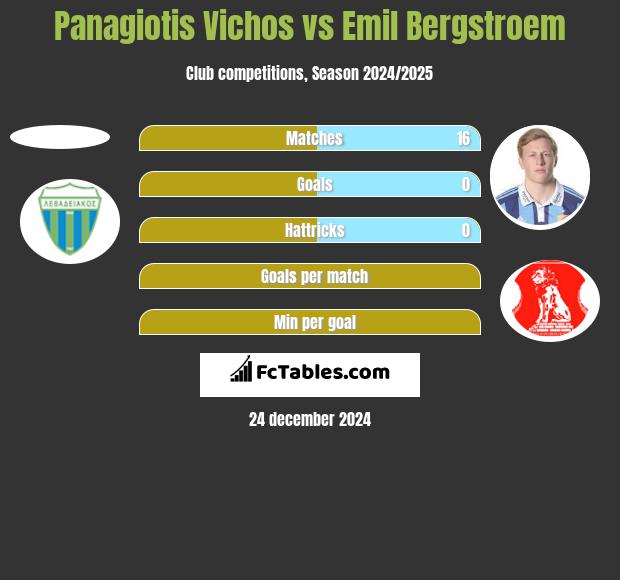 Panagiotis Vichos vs Emil Bergstroem h2h player stats