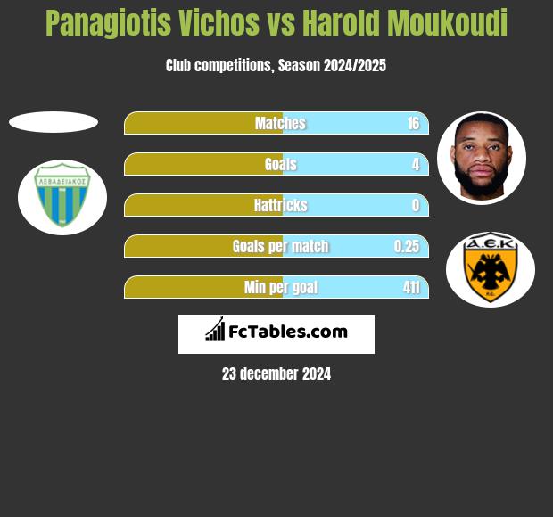 Panagiotis Vichos vs Harold Moukoudi h2h player stats