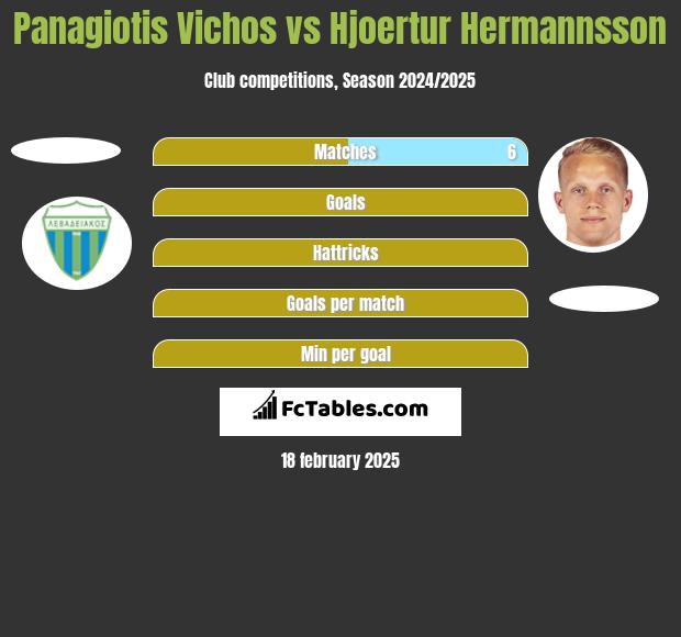 Panagiotis Vichos vs Hjoertur Hermannsson h2h player stats