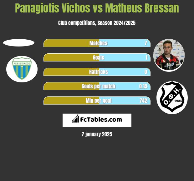 Panagiotis Vichos vs Matheus Bressan h2h player stats