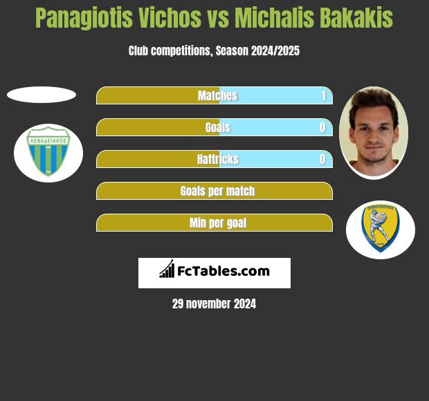 Panagiotis Vichos vs Michalis Bakakis h2h player stats