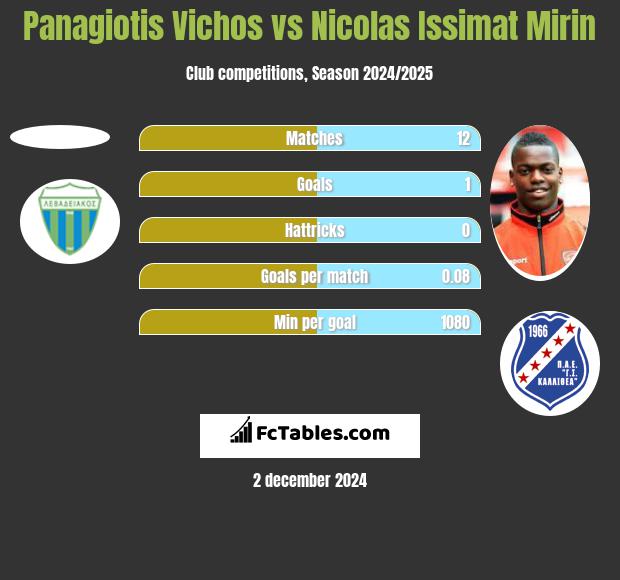 Panagiotis Vichos vs Nicolas Issimat Mirin h2h player stats