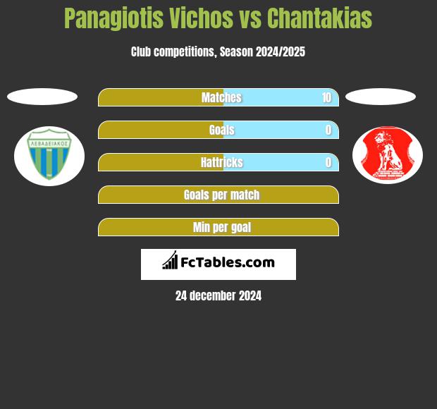 Panagiotis Vichos vs Chantakias h2h player stats