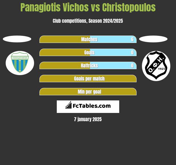 Panagiotis Vichos vs Christopoulos h2h player stats