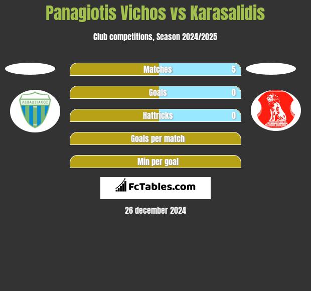 Panagiotis Vichos vs Karasalidis h2h player stats