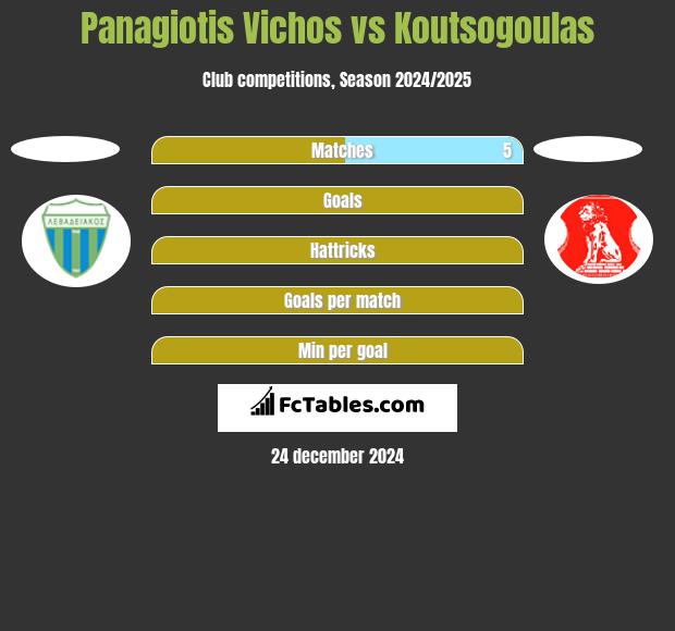 Panagiotis Vichos vs Koutsogoulas h2h player stats