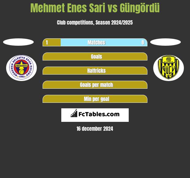 Mehmet Enes Sari vs Güngördü h2h player stats