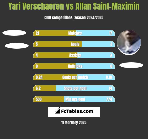 Yari Verschaeren vs Allan Saint-Maximin h2h player stats