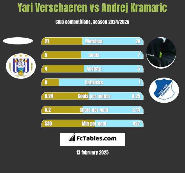 Yari Verschaeren vs Andrej Kramaric h2h player stats