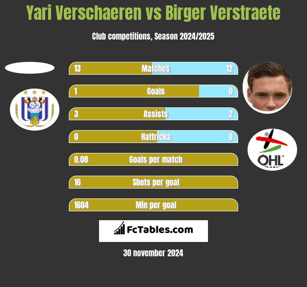 Yari Verschaeren vs Birger Verstraete h2h player stats