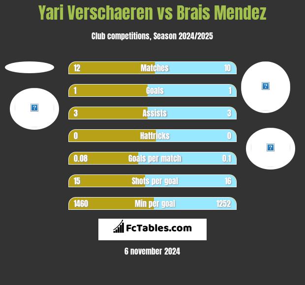 Yari Verschaeren vs Brais Mendez h2h player stats