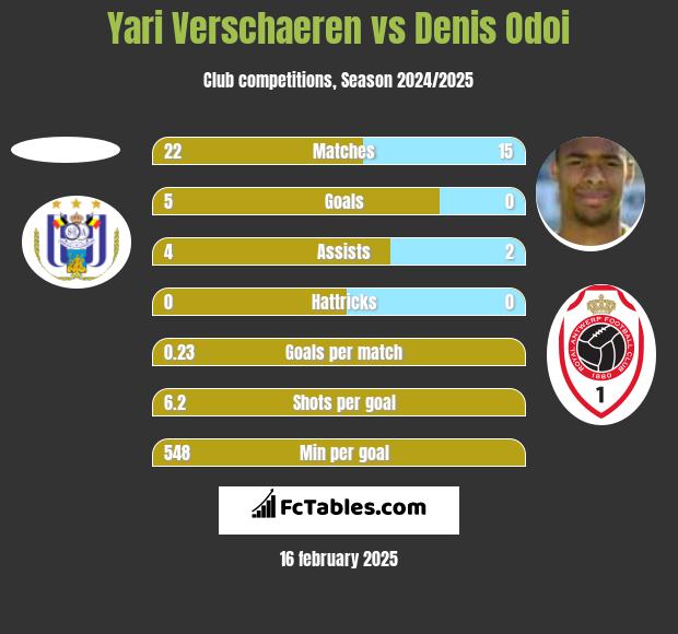 Yari Verschaeren vs Denis Odoi h2h player stats