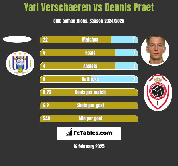 Yari Verschaeren vs Dennis Praet h2h player stats