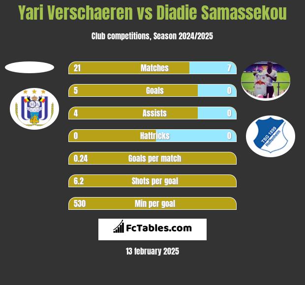 Yari Verschaeren vs Diadie Samassekou h2h player stats