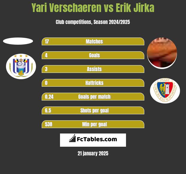 Yari Verschaeren vs Erik Jirka h2h player stats