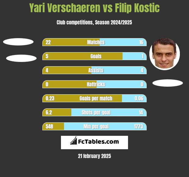 Yari Verschaeren vs Filip Kostic h2h player stats