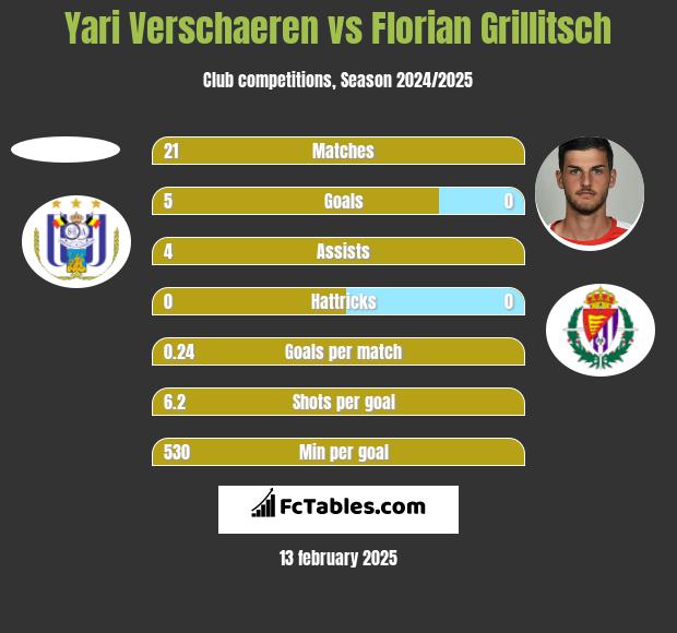 Yari Verschaeren vs Florian Grillitsch h2h player stats