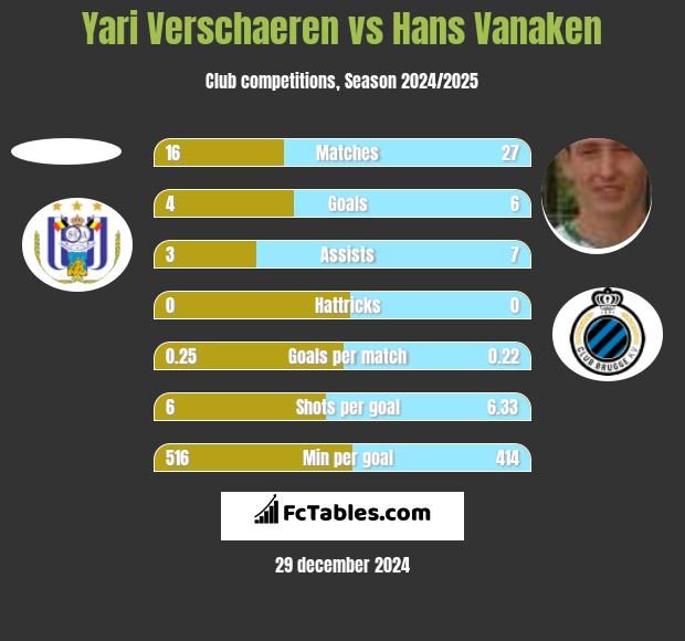 Yari Verschaeren vs Hans Vanaken h2h player stats