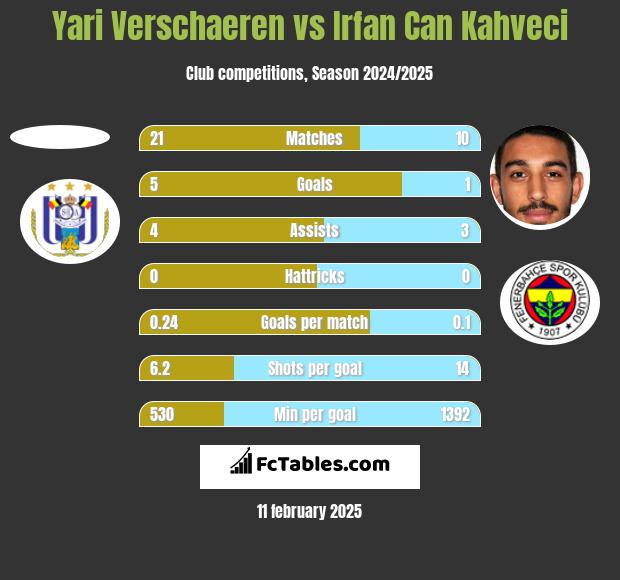 Yari Verschaeren vs Irfan Can Kahveci h2h player stats