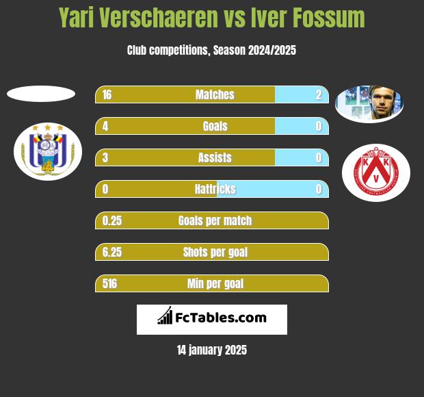 Yari Verschaeren vs Iver Fossum h2h player stats